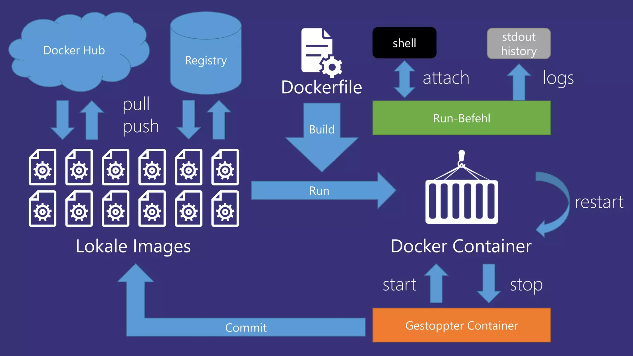 Lokale Images
Docker Hub
Registry
pull
push
Run
Dockerfile
Build
Docker Container
Gestoppter Container
start stop
Commit
restart
Run-Befehl
shell
attach
stdout
history
logs
 
