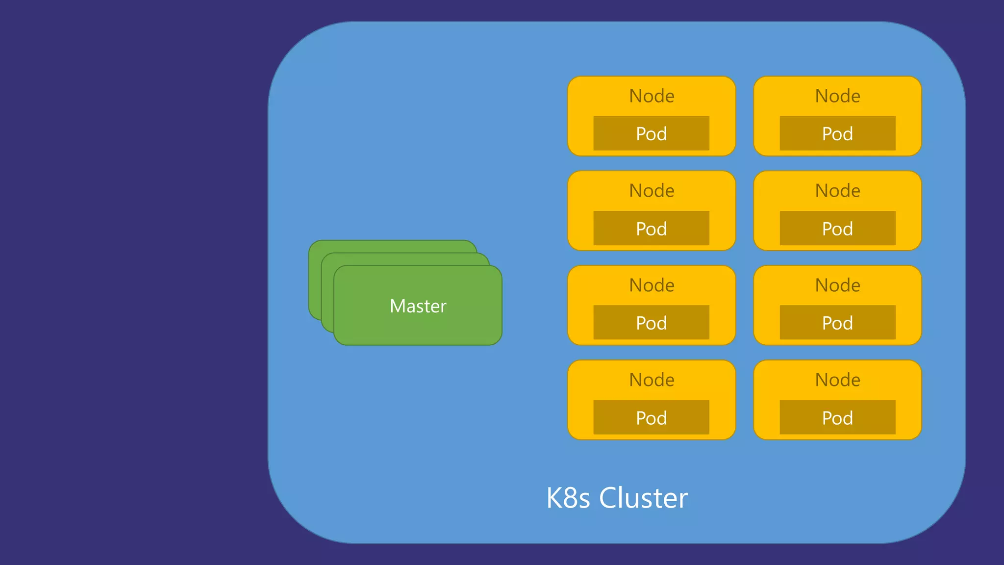 K8s Cluster
Node Node
Node Node
Master
Master
Master
Pod Pod
Pod Pod
Node Node
Node Node
Pod Pod
Pod Pod
 