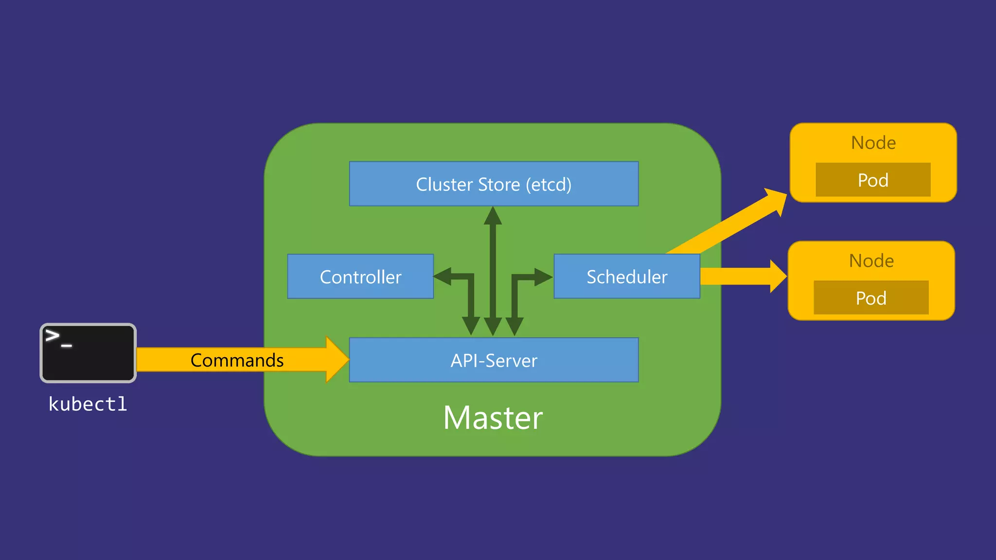 Master
API-Server
Controller
Cluster Store (etcd)
kubectl
Commands
Node
Pod
Node
Pod
Scheduler
 