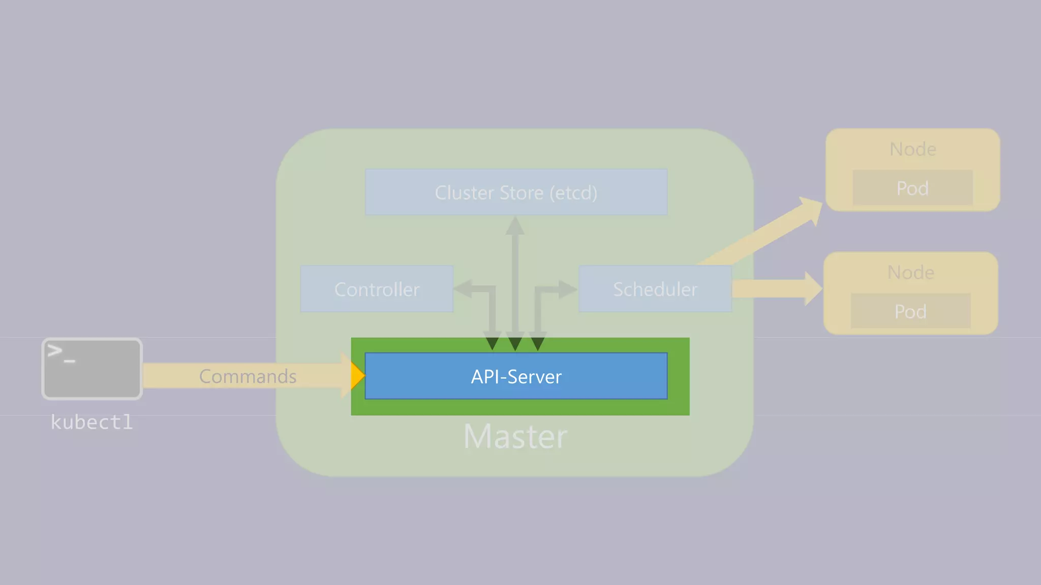 Master
API-Server
Controller
Cluster Store (etcd)
kubectl
Commands
Node
Pod
Node
Pod
Scheduler
 