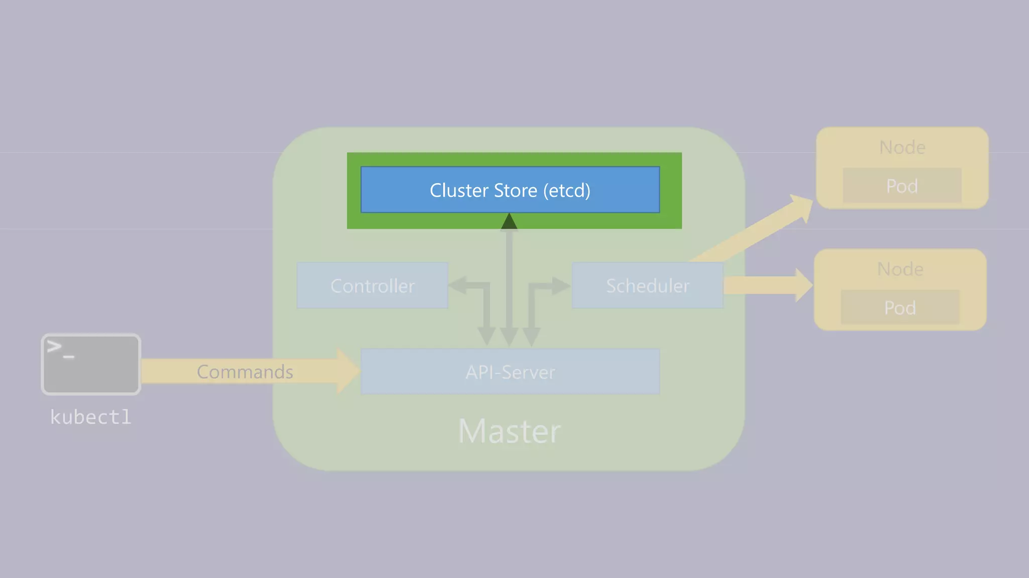 Master
API-Server
Controller
Cluster Store (etcd)
kubectl
Commands
Node
Pod
Node
Pod
Scheduler
 