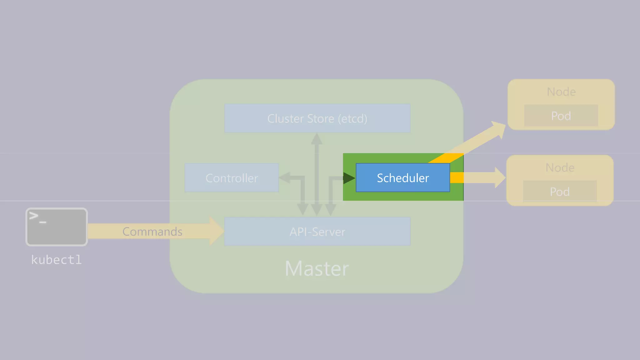 Master
API-Server
Controller
Cluster Store (etcd)
kubectl
Commands
Node
Pod
Node
Pod
Scheduler
 