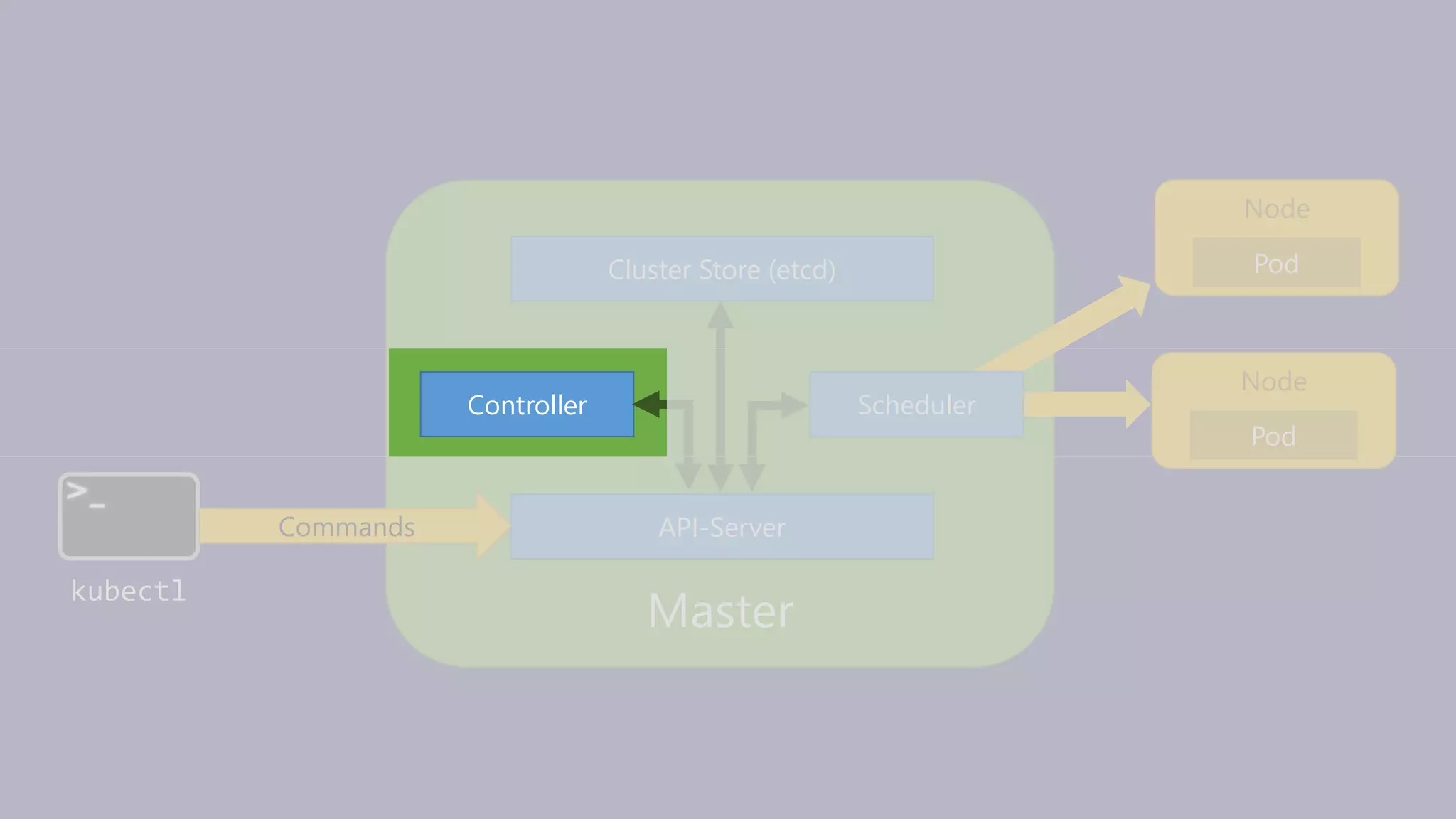 Master
API-Server
Controller
Cluster Store (etcd)
kubectl
Commands
Node
Pod
Node
Pod
Scheduler
 