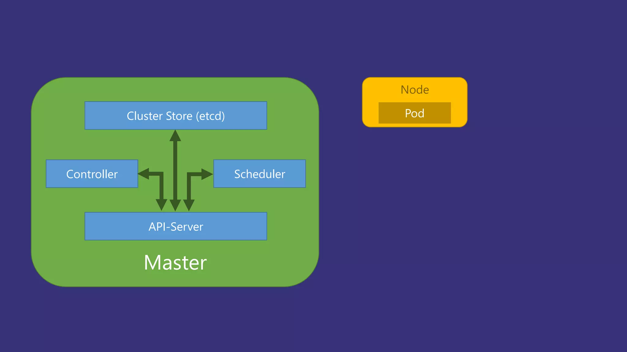 Master
API-Server
Controller
Cluster Store (etcd)
Node
Pod
Scheduler
 