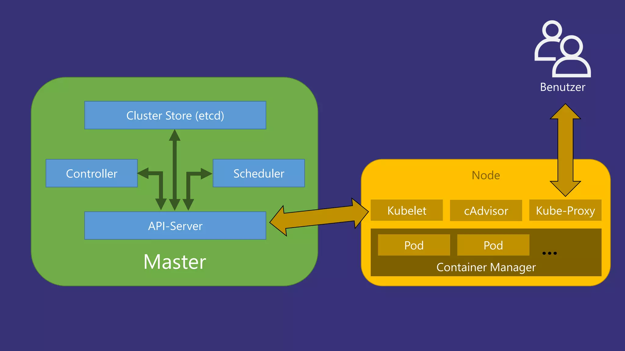 Master
API-Server
Controller
Cluster Store (etcd)
Node
Container Manager
Pod
Scheduler
Pod …
Kube-ProxycAdvisorKubelet
Benutzer
 