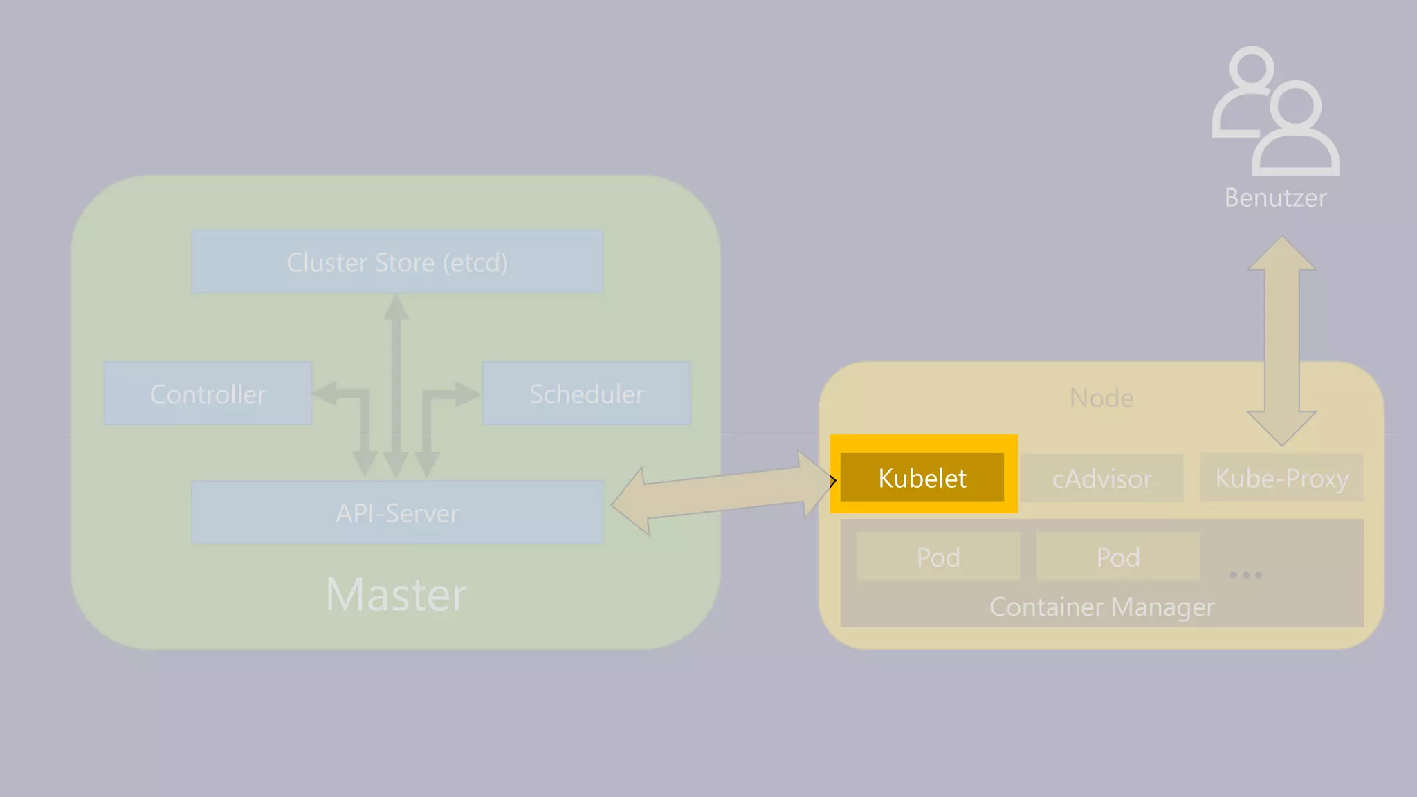 Master
API-Server
Controller
Cluster Store (etcd)
Node
Container Manager
Pod
Scheduler
Pod …
Kube-ProxycAdvisorKubelet
Benutzer
 