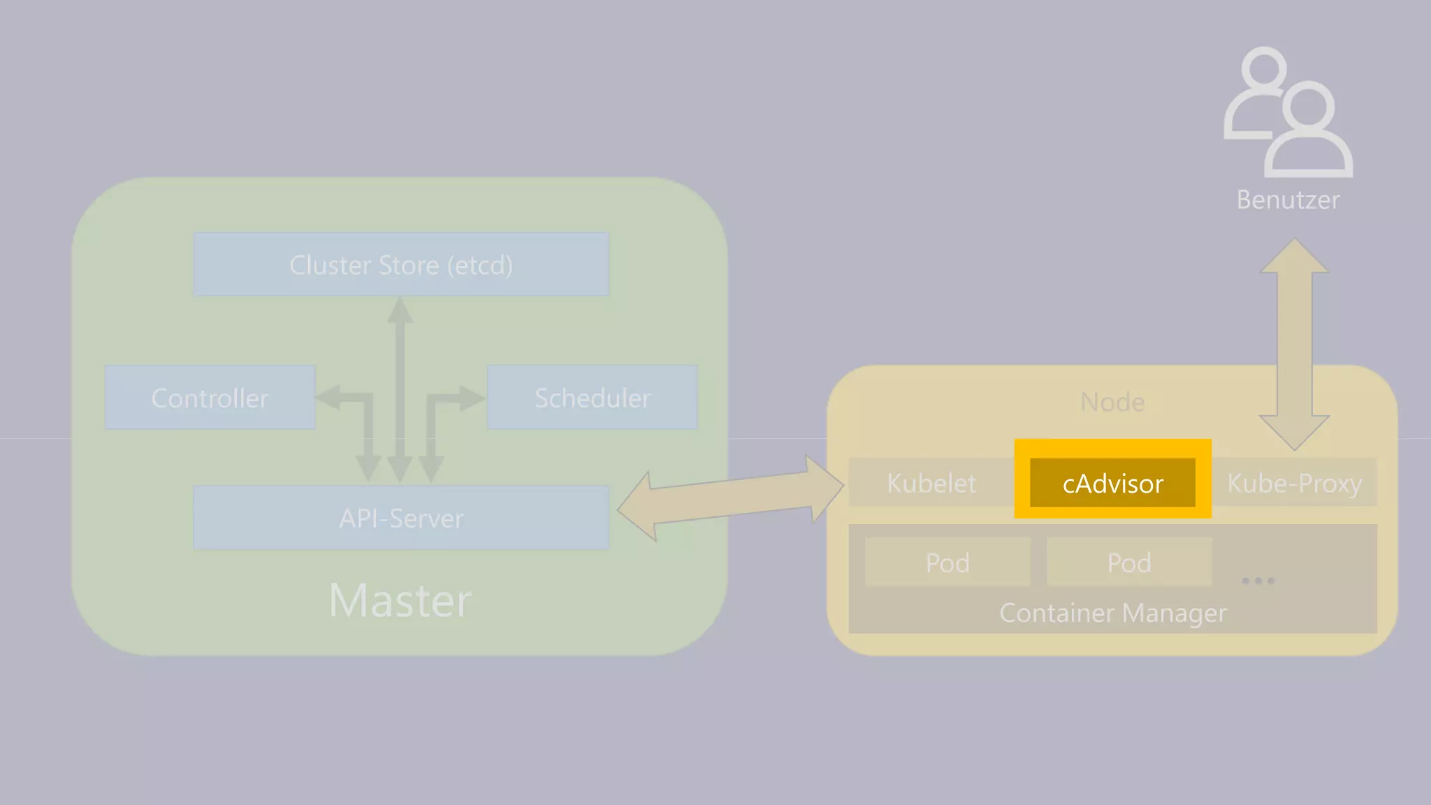 Master
API-Server
Controller
Cluster Store (etcd)
Node
Container Manager
Pod
Scheduler
Pod …
Kube-ProxycAdvisorKubelet
Benutzer
 