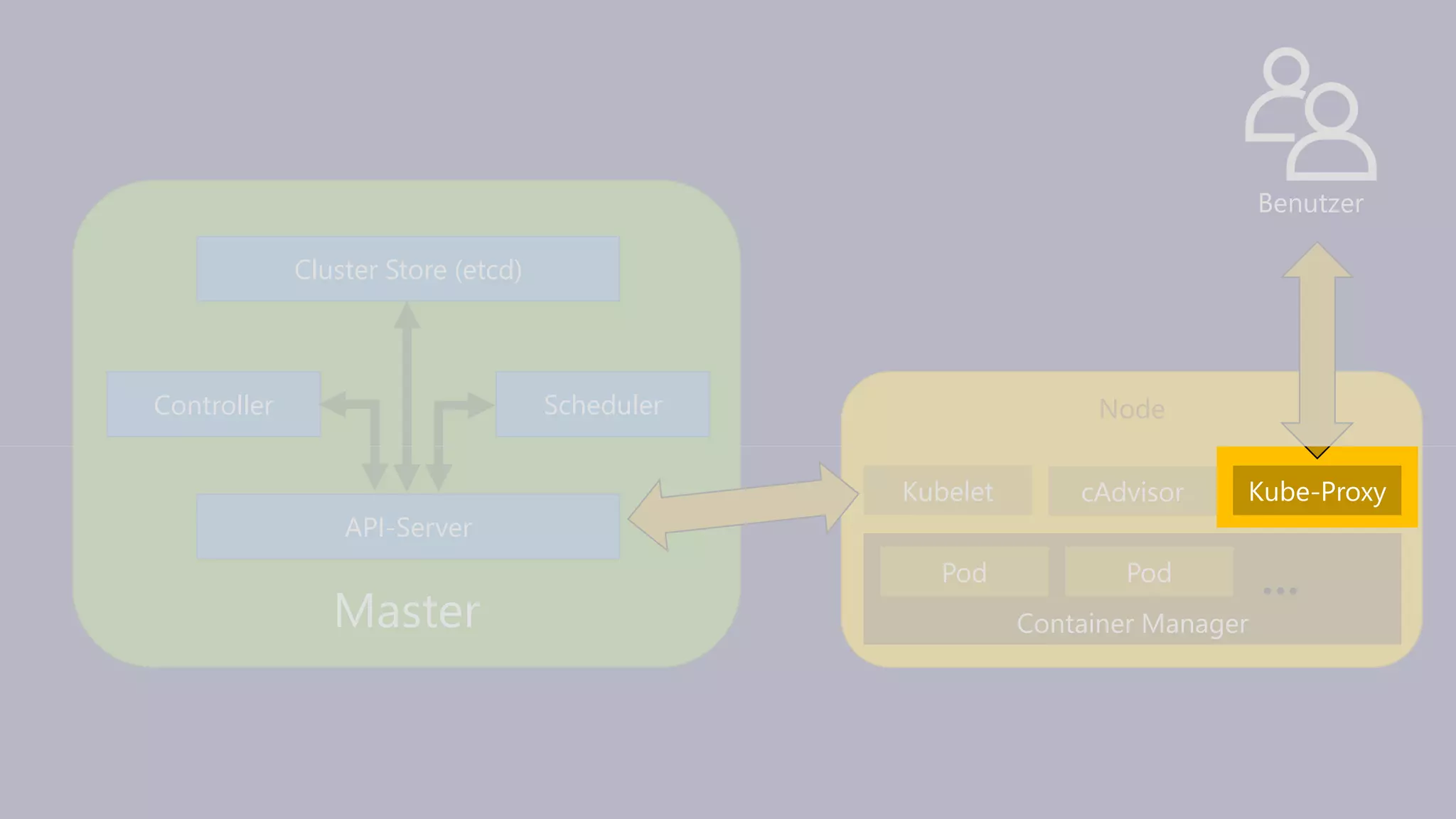 Master
API-Server
Controller
Cluster Store (etcd)
Node
Container Manager
Pod
Scheduler
Pod …
Kube-ProxycAdvisorKubelet
Benutzer
 