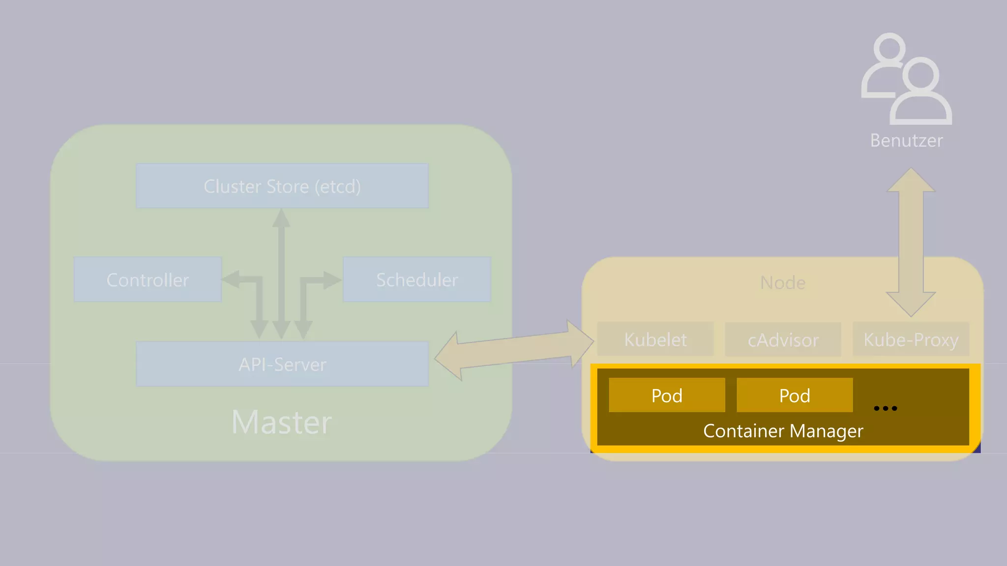 Master
API-Server
Controller
Cluster Store (etcd)
Node
Container Manager
Pod
Scheduler
Pod …
Kube-ProxycAdvisorKubelet
Benutzer
 