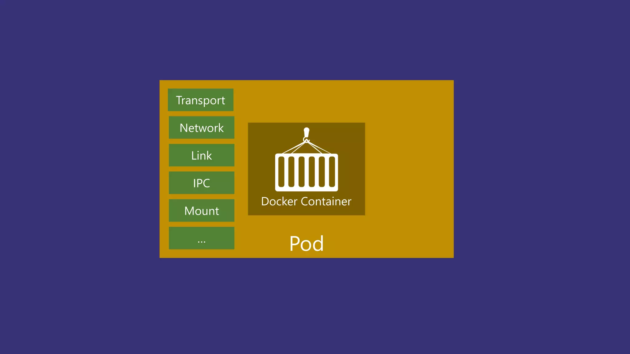Pod
Docker Container
Transport
Network
Link
IPC
Mount
…
 