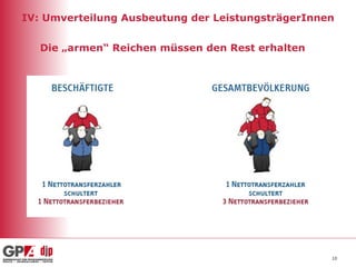 IV: Umverteilung Ausbeutung der LeistungsträgerInnen  Die „armen“ Reichen müssen den Rest erhalten   