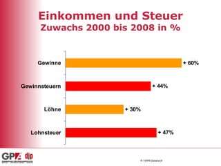 Einkommen und Steuer Zuwachs 2000 bis 2008 in % 