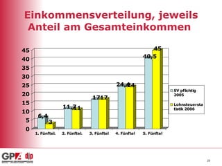 Einkommensverteilung, jeweils Anteil am Gesamteinkommen  