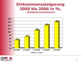 Einkommenssteigerung  2000 bis 2006 in %,  Bruttojahreseinkommen BMSK, 4.3.2008 