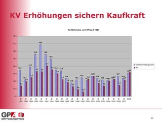 KV Erhöhungen sichern Kaufkraft  