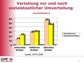 Verteilung vor und nach sozialstaatlicher Umverteilung  Haushaltsebene   Quelle: WIFO 2009 