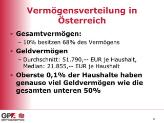 Vermögensverteilung in Österreich Gesamtvermögen:  10% besitzen 68% des Vermögens  Geldvermögen  Durchschnitt: 51.790,-- EUR je Haushalt, Median: 21.855,-- EUR je Haushalt Oberste 0,1% der Haushalte haben genauso viel Geldvermögen wie die gesamten unteren 50%  