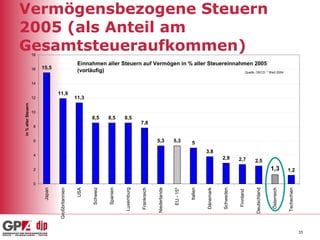 Vermögensbezogene Steuern 2005 (als Anteil am Gesamtsteueraufkommen) 