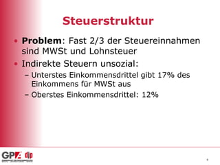 Steuerstruktur  Problem : Fast 2/3 der Steuereinnahmen sind MWSt und Lohnsteuer Indirekte Steuern unsozial:  Unterstes Einkommensdrittel gibt 17% des Einkommens für MWSt aus Oberstes Einkommensdrittel: 12% 