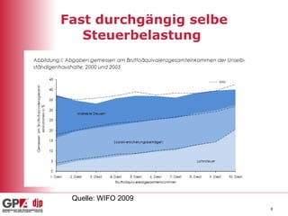 Fast durchgängig selbe Steuerbelastung  Quelle: WIFO 2009 