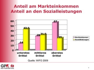 Anteil am Markteinkommen  Anteil an den Sozialleistungen  Quelle: WIFO 2009 