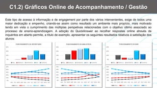Este tipo de acesso à informação e de engagement por parte dos vários intervenientes, exige de todos uma
maior dedicação e empenho, criando-se assim como resultado um ambiente mais propício, mais motivado
tendo em vista o cumprimento das múltiplas perspetivas relacionadas com o objetivo último associado ao
processo de ensino-aprendizagem. A adoção do QuickAnswer ao recolher respostas online através de
inquéritos em aberto permite, a título de exemplo, apresentar os seguintes resultados relativos à satisfação dos
alunos:
C1.2) Gráficos Online de Acompanhamento / Gestão
0%
20%
40%
60%
FUNCIONAMENTO DA SECRETARIA
Mau Mediocre Satisfatório Bom Excelente
0%
10%
20%
30%
FUNCIONAMENTO DA BIBLIOTECA
Mau Mediocre Satisfatório Bom Excelente
0%
20%
40%
60%
FUNCIONAMENTO DO BAR
Mau Mediocre Satisfatório Bom Excelente
0%
10%
20%
30%
40%
50%
JAN FEV MAR ABR MAI JUN JUL AGO SET OUT NOV DEZ
Mau Med Sat Bom Exc
0%
10%
20%
30%
40%
50%
JAN FEV MAR ABR MAI JUN JUL AGO SET OUT NOV DEZ
Mau Med Sat Bom Exc
0%
10%
20%
30%
40%
50%
JAN FEV MAR ABR MAI JUN JUL AGO SET OUT NOV DEZ
Mau Med Sat Bom Exc
 