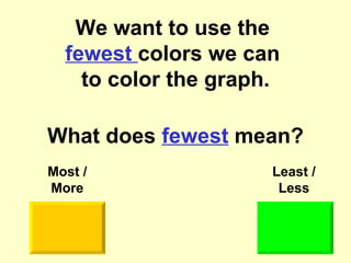 We want to use the  fewest  colors we can  to color the graph. What does  fewest  mean? Most / More Least / Less 