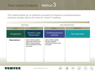 www.vertexeng.com
Time Impact Analysis
This method allows for an objective evaluation of impacts to contemporaneous
schedule updates without the need for “what-if” modeling.
Prospective
Observational
Dynamic Logic
Observation
Uses schedule updates
whose logic network may
differ to varying degrees
from the baseline and from
each other
Method 3
Contemporaneous
Updates
Uses schedule updates
that were prepared
contemporaneously during
the project.
BASIC SPECIFIC
METHOD
BASIC
IMPLEMENTATION
Not Applicable
BASIC SPECIFIC
METHOD
BASIC SPECIFIC
 