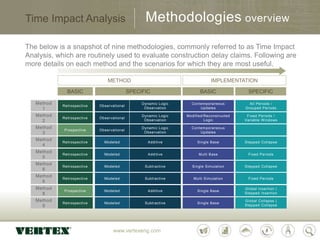 www.vertexeng.com
Time Impact Analysis
The below is a snapshot of nine methodologies, commonly referred to as Time Impact
Analysis, which are routinely used to evaluate construction delay claims. Following are
more details on each method and the scenarios for which they are most useful.
Methodologies overview
Retrospective Observational
Dynamic Logic
Observation
Contemporaneous
Updates
All Periods /
Grouped Periods
Method
1
Retrospective Observational
Dynamic Logic
Observation
Modified/Reconstructed
Logic
Fixed Periods /
Variable Windows
Method
2
Prospective Observational
Dynamic Logic
Observation
Contemporaneous
Updates
Method
3
Retrospective Modeled Additive Single Base Stepped Collapse
Method
4
Retrospective Modeled Additive Multi Base Fixed Periods
Method
5
Retrospective Modeled Subtractive Single Simulation Stepped Collapse
Method
6
Retrospective Modeled Subtractive Multi Simulation Fixed Periods
Method
6
Prospective Modeled Additive Single Base
Global Insertion |
Stepped Insertion
Method
8
Retrospective Modeled Subtractive Single Base
Global Collapse |
Stepped Collapse
Method
9
BASIC SPECIFIC
METHOD
BASIC SPECIFIC
IMPLEMENTATION
 