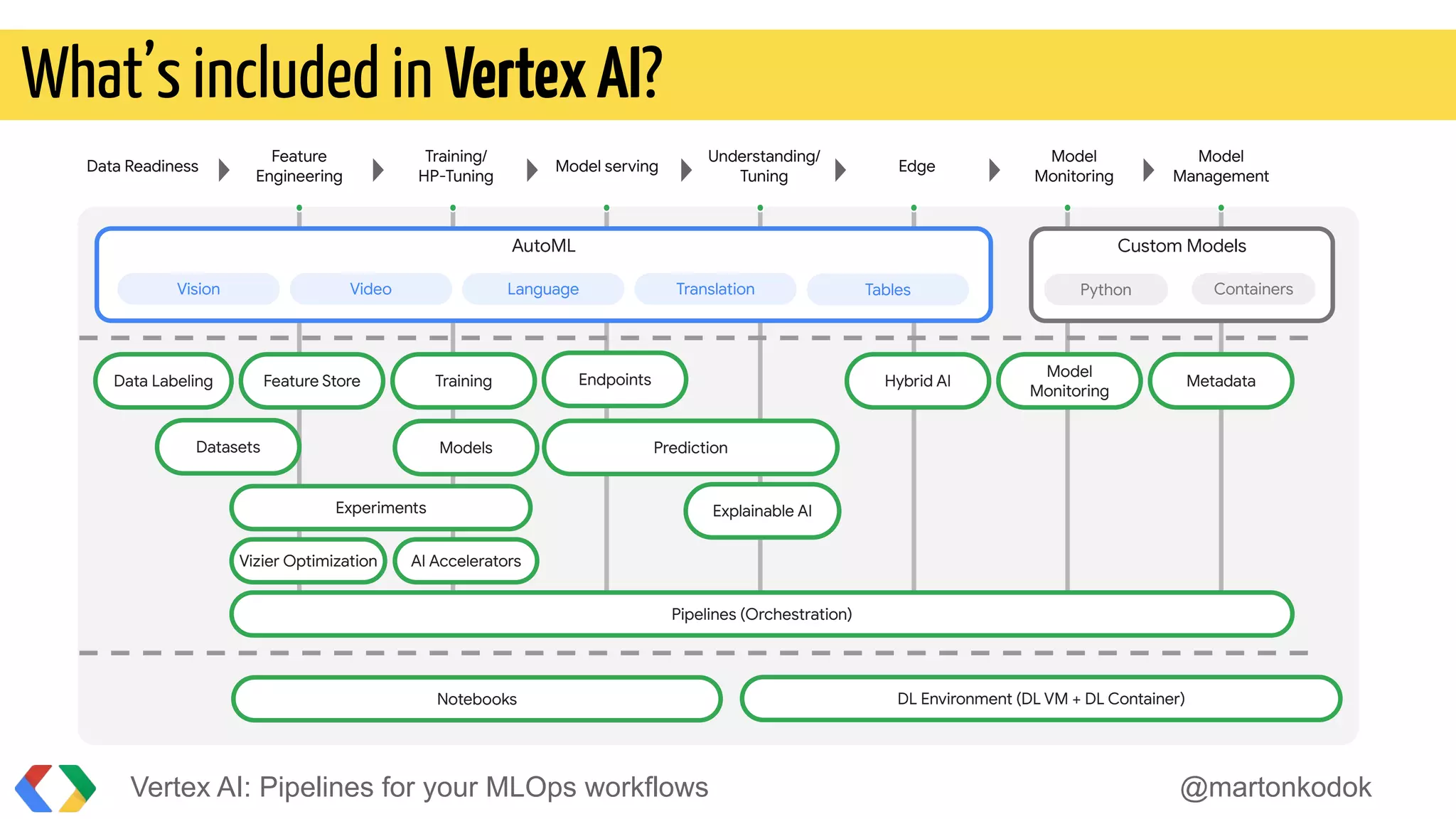 What’s included in VertexAI?
Vertex AI: Pipelines for your MLOps workflows @martonkodok
Data Labeling
AutoML
DL Environment (DL VM + DL Container)
Prediction
Feature Store Training
Experiments
Data Readiness
Feature
Engineering
Training/
HP-Tuning
Model
Monitoring
Model serving
Understanding/
Tuning
Edge
Model
Management
Notebooks
Pipelines (Orchestration)
Explainable AI
Hybrid AI
Model
Monitoring
Metadata
Vision Translation Tables
Language
Video
AI Accelerators
Models
Datasets
Custom Models
Containers
Python
Endpoints
Vizier Optimization
 