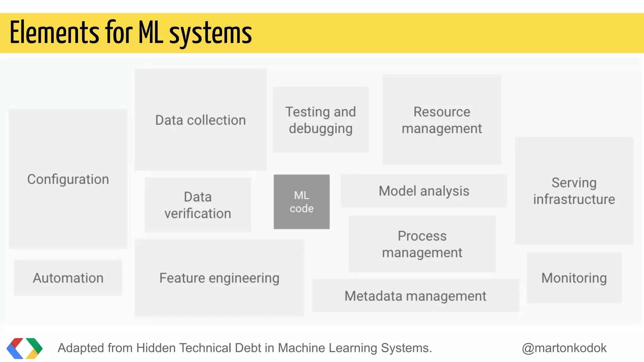 Elements for ML systems
Adapted from Hidden Technical Debt in Machine Learning Systems. @martonkodok
 