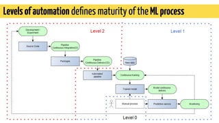 Levelsofautomation deﬁnes maturity of theMLprocess
 