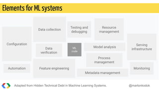 Elements for ML systems
Adapted from Hidden Technical Debt in Machine Learning Systems. @martonkodok
 
