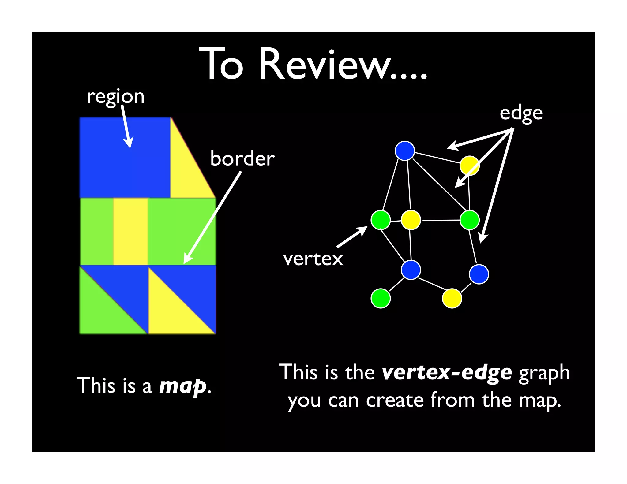 To Review....
 region
                                           edge

             border



                      vertex



                      This is the vertex-edge graph
This is a map.
                       you can create from the map.
 