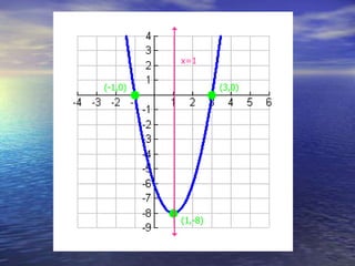 (-1,0) (3,0)
(1,-8)
x=1
 