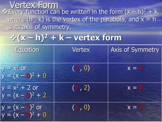 Vertex Form
Every function can be written in the form (x – h)2 + k,
where (h , k) is the vertex of the parabola, and x = h
is its axis of symmetry.
(x – h)2 + k – vertex form
Equation Vertex Axis of Symmetry
y = x2 or
y = (x – 0)2 + 0
(0 , 0) x = 0
y = x2 + 2 or
y = (x – 0)2 + 2
(0 , 2) x = 0
y = (x – 3)2 or
y = (x – 3)2 + 0
(3 , 0) x = 3
 