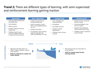 Trend 2: There are different types of learning, with semi-supervised
and reinforcement learning gaining traction
Source: Three Things You Need to Know About Machine Learning by Medha Agarwal | Machine Learning by TechJini
• Given pre-determined features
and labeled data
• Direct feedback
• Predict outcome
• Example: traditional insurance
underwriting
• Challenge: need for large
amount of labeled data which
is costly and time-consuming
Supervised Semi- Supervised Unsupervised Reinforcement
LearningTypes
• Given unlabelled and
unstructured data
• No feedback
• Find hidden structure
• Example: customer
segmentation
• Challenge: tend to be less
accurate
• A blend of supervised and
unsupervised learning
• Used for situations in which
there is some labelled data but
not a lot
• Example: Gmail spam
• It is expected to see increasing
usage for large data sets,
where data labelling is an issue
• Experience driven sequential
decision-making
• Occasional feedback in the
form of a reward
• Example: Game (AlphaGo),
robots, autonomous driving
• Challenge: require a significant
amount of data
• Algorithms with fewer layers. For
instance, logistic regression, support
vector machine
• Better for relatively less complex and
smaller datasets
• New technique that uses many layers of
neural networks
• Useful for complex target function
and large datasets
LearningTechniques
Shallow Deep
 