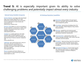 Generalized Intelligence: broad mental capacity
that influences performance on cognitive ability
measures (Examples: emotional intelligence,
creativity, intuition)
Reasoning: solving problems through logical
deduction (Examples: legal assessment, financial
asset management, games)
Knowledge: representing knowledge about the
world. (Examples: medical diagnosis, drug creation,
fraud prevention)
Planning: establishing and achieving goals
(Examples: logistics, physical and digital network
optimization, predictive maintenance)
Communication: understanding written and
spoken language (Examples: voice control, real-time
translation and transcription)
Perception: deducing things about the world from
visual images, sounds, and other sensory inputs
(Examples: autonomous vehicles, medical diagnosis,
surveillance)
1
2
3
4
5
6
Goals of AI
Reasoning
Knowledge
PlanningPerception
Generalized
Intelligence
Communication
1
2
3
4
5
6
AI Challenge Resolution Capabilities
Trend 5: AI is especially important given its ability to solve
challenging problems and potentially impact almost every industry
Source: The Fourth Industrial Revolution: a primer on AI by David Kelna | AI, Deep Learning, and Machine Learning: A Primer by Frank Chen
Horizon Robotics uses large-scale cloud-based
deep neural network algorithms on high-
performance and low-power brain processing
units for applications in smart homes and
autonomous cars
(www.horizon-robotics.com)
Dynamic Yield delivers an end-to-end platform
for personalization in eCommerce, media, travel
industry using machine learning to improve
targeting capabilities
(www.dynamicyield.com)
Xuebajun is a mobile application that helps
students solve homework questions using
Scene Text Recognition (STR) Technology and
deep learning to improve character recognition
rate
(www.xueba100.com)
LightCyber uses machine learning to map out
and monitor all users and devices on a
company network. It detects behavioural
anomalies and selects meaningful actionable
alerts for escalation
(www.lightcyber.com)
Maxent provides anti-fraud software as a
service based on machine learning techniques
(www.maxent-inc.com)
Selected Vertex Portfolio Companies
 