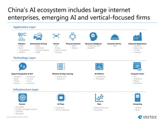 Application Layer
China’s AI ecosystem includes large internet
enterprises, emerging AI and vertical-focused firms
Autonomous DrivingRobotics Drones Personal Assistant Business Intelligence Customer Service Industrial Applications
Machine & Deep Learning AI Platform Computer VisionSpeech Recognition & NLP
Sensors AI Chips Data Computing
Technology Layer
Infrastructure Layer
• Aispeech
• Baidu
• iFlytek
• Mobvoi
• Geek+
• Rokid
• Turing Robot
• UBTECH
• Baidu
• CALMCAR
• Horizon Robotics
• UISEE
• DJI
• EHang
• Hover Camera
• Zerotech
• Baidu
• Mobvoi
• Yonghong Tech
• DataKM
• AiKF • iCarbonX
• Maxent Inc
• Toutiao
• Xuebajun
• Yitu
• DeepGlint
• Megvii
• Sensetime
• CloudMinds
• 4Paradigm
• DeePhi Tech
• SeetaTech
• SinoVoice
• Tencent
• Trio.ai
• Unisound
• Alibaba
• Baidu
• DataDouDou.com
• Shujutang
• Cambricon
• Horizon Robotics
• ICE DRINK
• LeiShen Intelligent systems
• SLAMTEC
• Benewake
Source: Vertex Ventures China
 