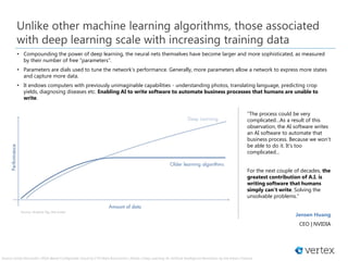 • Compounding the power of deep learning, the neural nets themselves have become larger and more sophisticated, as measured
by their number of free “parameters”.
• Parameters are dials used to tune the network’s performance. Generally, more parameters allow a network to express more states
and capture more data.
• It endows computers with previously unimaginable capabilities - understanding photos, translating language, predicting crop
yields, diagnosing diseases etc. Enabling AI to write software to automate business processes that humans are unable to
write.
Source: Andrew Ng, Ark Invest
Unlike other machine learning algorithms, those associated
with deep learning scale with increasing training data
“The process could be very
complicated…As a result of this
observation, the AI software writes
an AI software to automate that
business process. Because we won’t
be able to do it. It’s too
complicated...
For the next couple of decades, the
greatest contribution of A.I. is
writing software that humans
simply can’t write. Solving the
unsolvable problems.”
Jensen Huang
CEO | NVIDIA
Source: Inside Microsoft's FPGA-Based Configurable Cloud by CTO Mark Russinovich | Nvidia | Deep Learning: An Artificial Intelligence Revolution by Ark Invest | Fortune
 