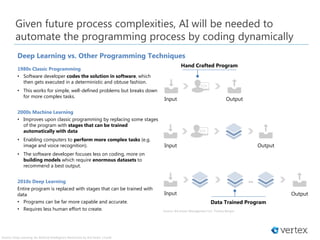 Deep Learning vs. Other Programming Techniques
Given future process complexities, AI will be needed to
automate the programming process by coding dynamically
Source: Ark Invest Management LLC, Yoshua Bengio
OutputInput
Output
…
Input
Data Trained Program
Input Output
Hand Crafted Program
1980s Classic Programming
• Software developer codes the solution in software, which
then gets executed in a deterministic and obtuse fashion.
• This works for simple, well-defined problems but breaks down
for more complex tasks.
2000s Machine Learning
• Improves upon classic programming by replacing some stages
of the program with stages that can be trained
automatically with data
• Enabling computers to perform more complex tasks (e.g.
image and voice recognition).
• The software developer focuses less on coding, more on
building models which require enormous datasets to
recommend a best output.
2010s Deep Learning
Entire program is replaced with stages that can be trained with
data
• Programs can be far more capable and accurate.
• Requires less human effort to create.
Source: Deep Learning: An Artificial Intelligence Revolution by Ark Invest | icon8
 