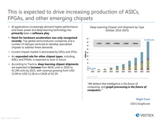 • AI applications increasingly demand higher performance
and lower power but deep learning technology has
primarily been a software play
• Need for hardware acceleration was only recognized
recently. Top global semiconductor companies and a
number of startups ventured to develop specialized
chipsets to address these demands
• Current chipset market is dominated by GPUs and CPUs
• An expanded role for other chipset types, including
ASICs and FPGAs, is expected to exist in future
• According to Tractica, deep learning chipset shipments
are expected to increase from 863K units in 2016 to
41.2M units by 2025, with revenue growing from USD
513M to USD 12.2B at a CAGR of 42.2%
Source: Tractica | Graphcore
This is expected to drive increasing production of ASICs,
FPGAs, and other emerging chipsets
Deep Learning Chipset Unit Shipment by Type
(Global, 2016-2025)
“We believe that intelligence is the future of
computing, and graph processing is the future of
computers.”
Nigel Toon
CEO | Graphcore
863K units
41.2M units
Source: Tractica
 