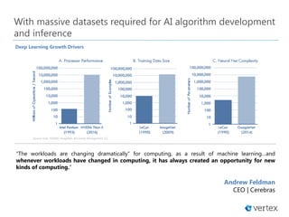 “The workloads are changing dramatically” for computing, as a result of machine learning…and
whenever workloads have changed in computing, it has always created an opportunity for new
kinds of computing.”
Andrew Feldman
CEO | Cerebras
Source: Intel, NVIDIA, ImageNet, Ark Invest Management LLC
Deep Learning Growth Drivers
With massive datasets required for AI algorithm development
and inference
 