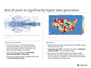 Autonomous Vehicles
• In an autonomous car, cameras will generate
between 20–60 MB/s, radar upwards of 10 KB/s,
sonar 10–100 KB/s, GPS will run at 50 KB/s, and
LIDAR will range between 10–70 MB/s.
• Each autonomous vehicle will be generating
approximately 8GB/s, 4TB per day.
• Autonomous vehicles require a reliable solution with
an ultra-low latency of 1ms.
Agriculture
• Descartes Labs uses deep learning to process satellite imagery
for agricultural forecasts.
• It processes over 5TB of new data every day and references
a library of 3PB of archival satellite images.
• By using real time satellite imagery and weather models,
Descartes Labs provides highly accurate weekly forecasts of
US corn production compared to monthly forecasts provided
by the US Department of Agriculture.
Source: NovAtel Source: Descartes Labs
And all point to significantly higher data generation
Source: : Intel | IEEE Spectrum, | Deep Learning: An Artificial Intelligence Revolution by Ark Invest | Descartes Labs | Reducing 5G Latency Benefits Automotive Safety by Bill McKinley | NovAtel
 