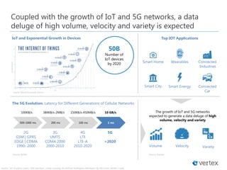 500-1000 ms 200 ms 100 ms 1 ms
100KB/s 384KB/s-2MB/s 150KB/s-450MB/s 10 GB/s
2G
GSM | GPRS
EDGE | CDMA
1990- 2000
3G
UMTS
CDMA 2000
2000-2010
4G
LTE
LTE-A
2010-2020
5G
>2020
Source: Wi360
50B
Number of
IoT devices
by 2020
Top IOT Applications
Smart Home Wearables Connected
Industries
Connected
Car
Smart City Smart Energy
The 5G Evolution: Latency for Different Generations of Cellular Networks
Coupled with the growth of IoT and 5G networks, a data
deluge of high volume, velocity and variety is expected
IoT and Exponential Growth in Devices
The growth of IoT and 5G networks
expected to generate a data deluge of high
volume, velocity and variety
Source: Gartner
Volume Velocity Variety
Source: : IoT Analytics | Intel | IEEE Spectrum, | Deep Learning: An Artificial Intelligence Revolution by Ark Invest | Wi360 | icon8
Source: World Economic Forum
 