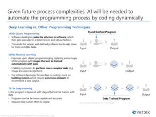 Deep Learning vs. Other Programming Techniques
Given future process complexities, AI will be needed to
automate the programming process by coding dynamically
Source: Ark Invest Management LLC, Yoshua Bengio
OutputInput
Output
…
Input
Data Trained Program
Input Output
Hand Crafted Program
1980s Classic Programming
• Software developer codes the solution in software, which
then gets executed in a deterministic and obtuse fashion.
• This works for simple, well-defined problems but breaks down
for more complex tasks.
2000s Machine Learning
• Improves upon classic programming by replacing some stages
of the program with stages that can be trained
automatically with data
• Enabling computers to perform more complex tasks (e.g.
image and voice recognition).
• The software developer focuses less on coding, more on
building models which require enormous datasets to
recommend a best output.
2010s Deep Learning
Entire program is replaced with stages that can be trained with
data
• Programs can be far more capable and accurate.
• Requires less human effort to create.
Source: Deep Learning: An Artificial Intelligence Revolution by Ark Invest | icon8
 