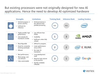 Source: Morningstar | Vertex | icon8
But existing processors were not originally designed for new AI
applications. Hence the need to develop AI-optimized hardware
Strengths Limitations Training Rank Inference Rank Leading Vendors
• General-purpose, in
servers and PCs
• Sufficient for
inference
• Serial-processing is
less efficient than
parallel-processing
• Highly parallel, high
performance
• Uses popular AI
framework (CUDA)
• Less efficient than
FPGAs
• Scalability
• Inefficient unless fully
utilised
• Reconfigurable
• Good for constantly
evolving workloads
• Efficient
• Difficult to program,
• Lower performance
versus GPUs
• No major AI
framework
• Best performance,
• Most energy and
cost efficient
• Fully customizable
• Long development
cycle
• Requires high volume
to be practical
• Quickly outdated,
inflexible
2 2
13
1 3
N.A. N.A.
 