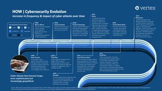 HOW | Cybersecurity Evolution
Increase in frequency & impact of cyber attacks over time
Source: ARN, Top 10 most notorious cyber attacks history | WEF, What would a cyberwar look like | Business Insider, Ukraine cyberattack | Get safe online, 5 notable examples of APT attacks | BBC, Massive cyberattack discovered | Technology Review,
America is blaming North Korea for the Wannacry ransomware attack | Reuters, Bangladesh Bank official’s computer hacked to carry out USD 81M heist
 