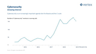 Cybersecurity
Growing Interest
Cybersecurity is an increasingly important agenda item for Boards and the C-suite
Source: CB Insights, Cyber defenders 2019
Number of “cybersecurity” mentions in earning calls
 