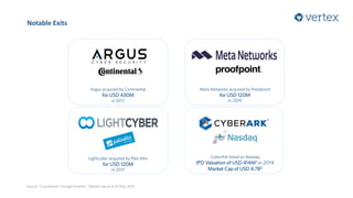 Meta Networks acquired by Proofpoint
for USD 120M
in 2019
Argus acquired by Continental
for USD 430M
in 2017
Lightcyber acquired by Palo Alto
for USD 120M
in 2017
CyberArk listed on Nasdaq
IPO Valuation of USD 414M1 in 2014
Market Cap of USD 4.7B2
Source: 1Crunchbase | 2Google Finance – Market cap as at 10 May 2019
Notable Exits
 